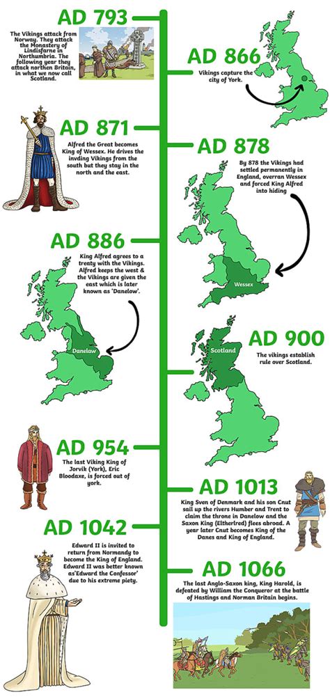 vikings in england timeline